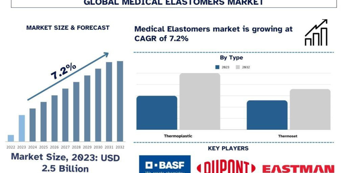 Medical Elastomers Market Size & Share Forecast, 2032 | UnivDatos