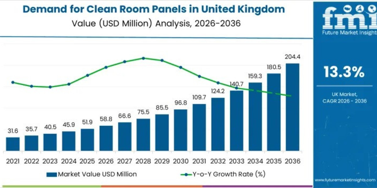 UK Clean Room Panels Market Toward USD 204.4 million by 2035