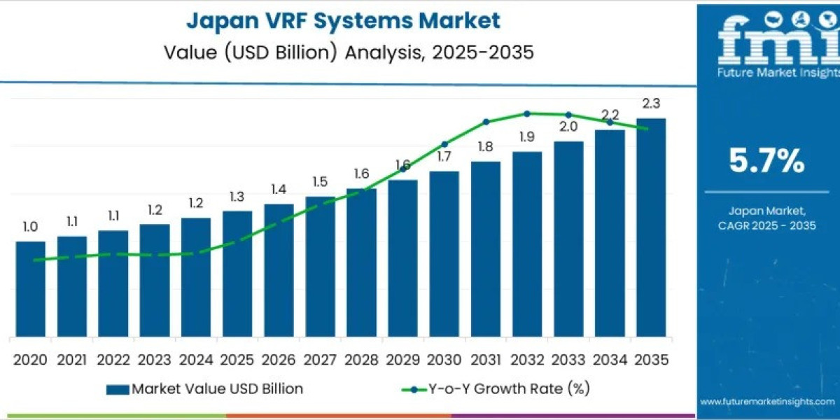 Japan VRF Systems Market to Grow to USD 2.5 billion by 2035