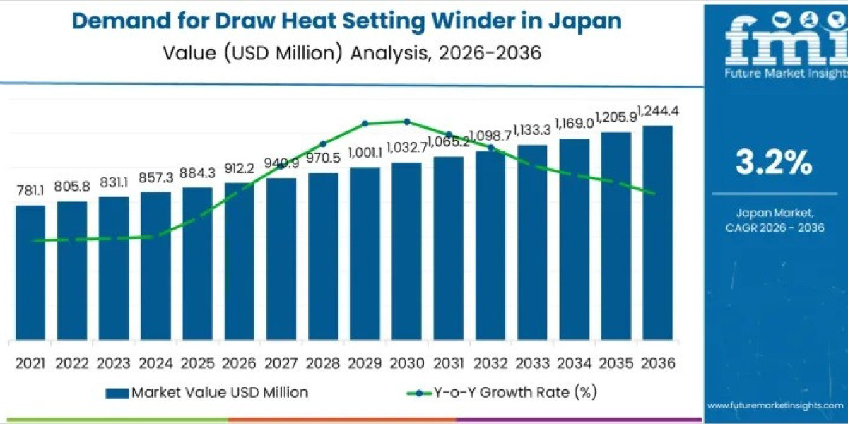 Japan Draw Heat Setting Winder Market Report Confirms USD 1,244.4 million by 2036