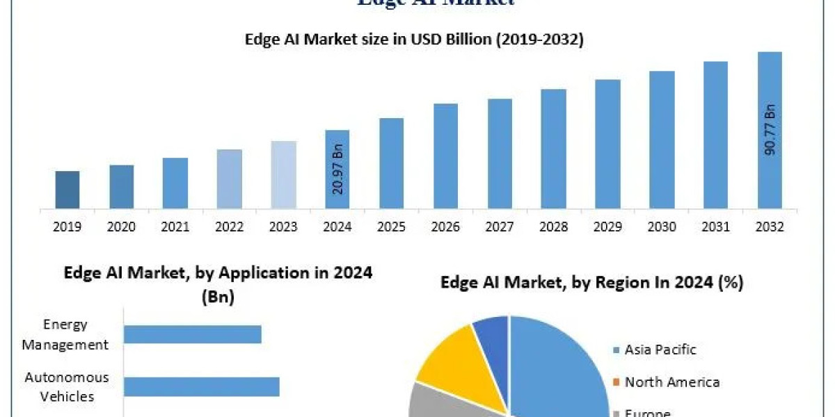 Edge AI Market Size, Emerging Markets, and Strategic Outlook (2025–2032)