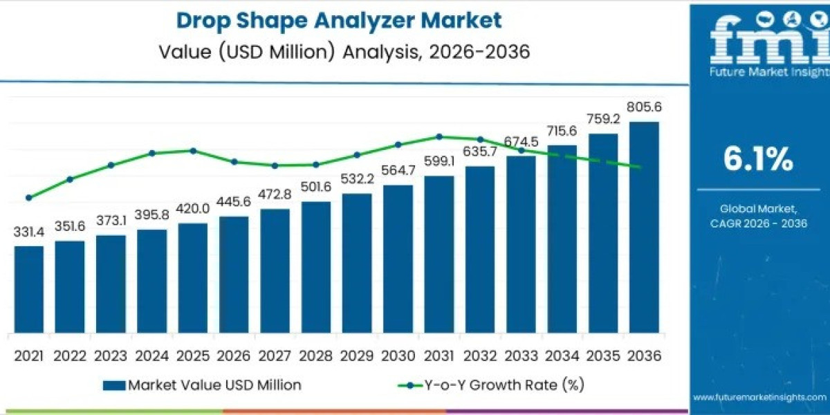 Drop Shape Analyzer Market Estimates Show USD 805.6 million by 2036