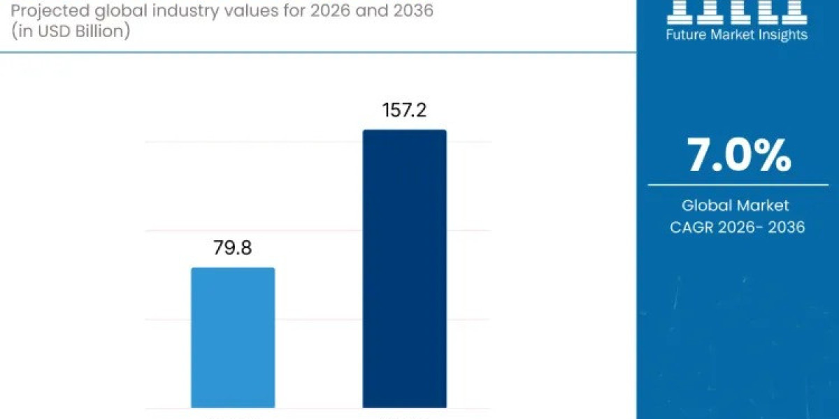 Water Treatment Market to Achieve USD 157.2 billion by 2036