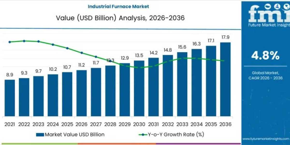 Industrial Furnace Market to Achieve USD 17.9 billion by 2036