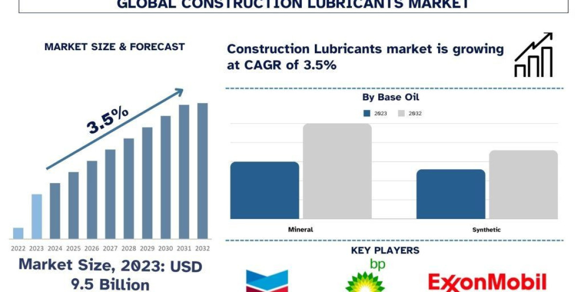 Construction Lubricants Market Size & Share Forecast, 2032 | UnivDatos