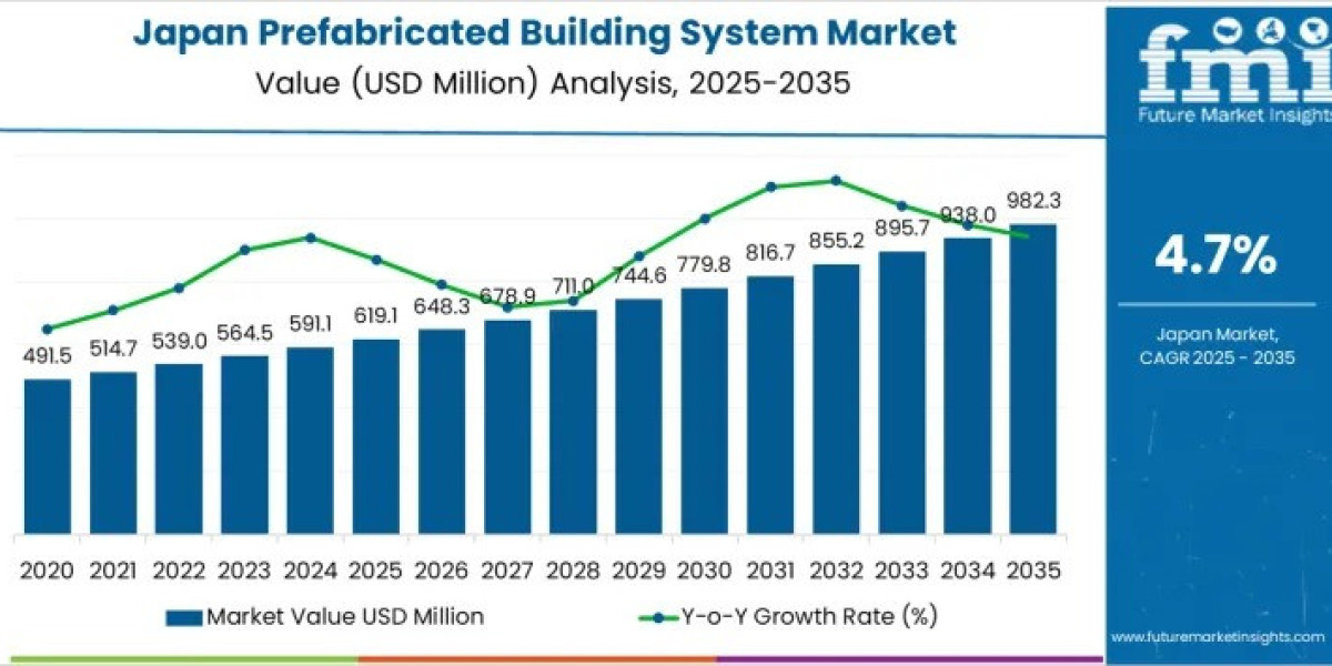 Japan Prefabricated Building System Market Report Confirms USD 982.3 million by 2035
