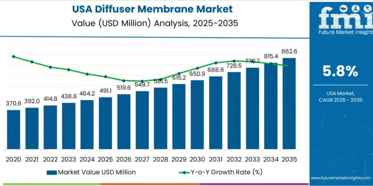 USA Diffuser Membrane Market to Grow to USD 862.6 million by 2035