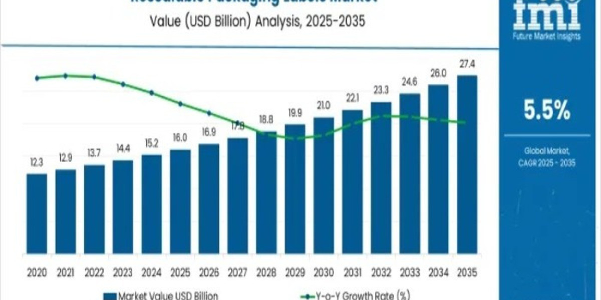 Resealable Packaging Labels Market 2026 Key Players, End User, Demand and Consumption by 2036