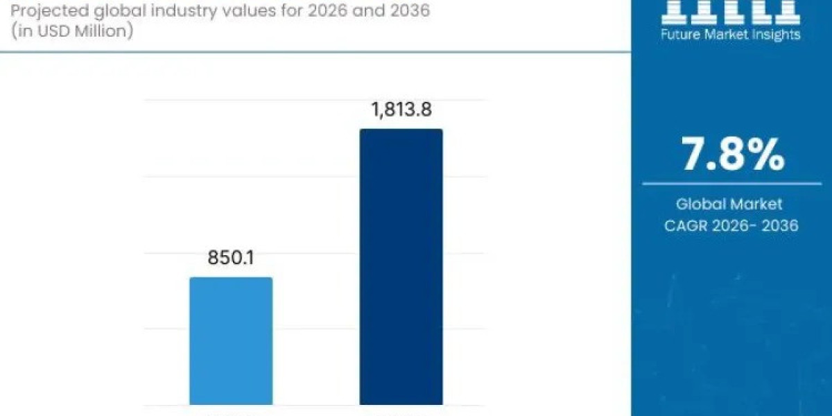 Industrial Nailers Market to Grow to USD 1,813.8 million by 2036