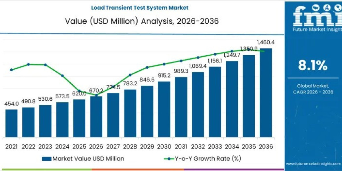 Load Transient Test System Market to Grow to USD 1,459.4 million by 2036