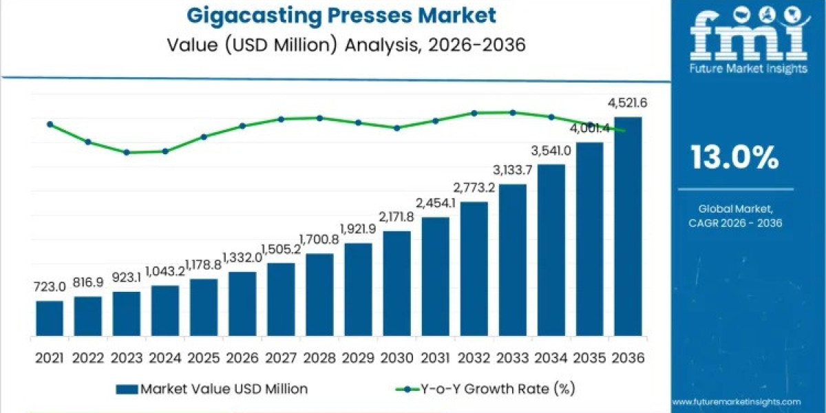 Gigacasting Presses Market Driving USD 4,521.6 million by 2036