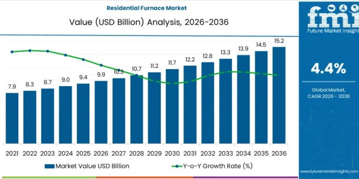 Residential Furnace Market Toward USD 15.2 billion by 2036