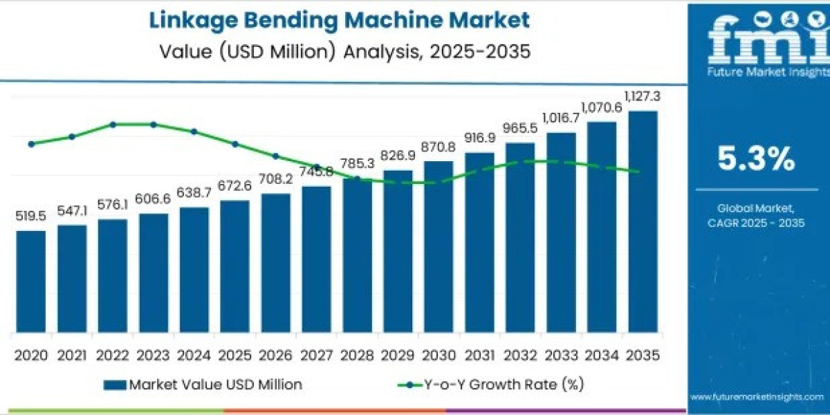 Linkage Bending Machine Market Toward USD 1,127.4 million by 2035