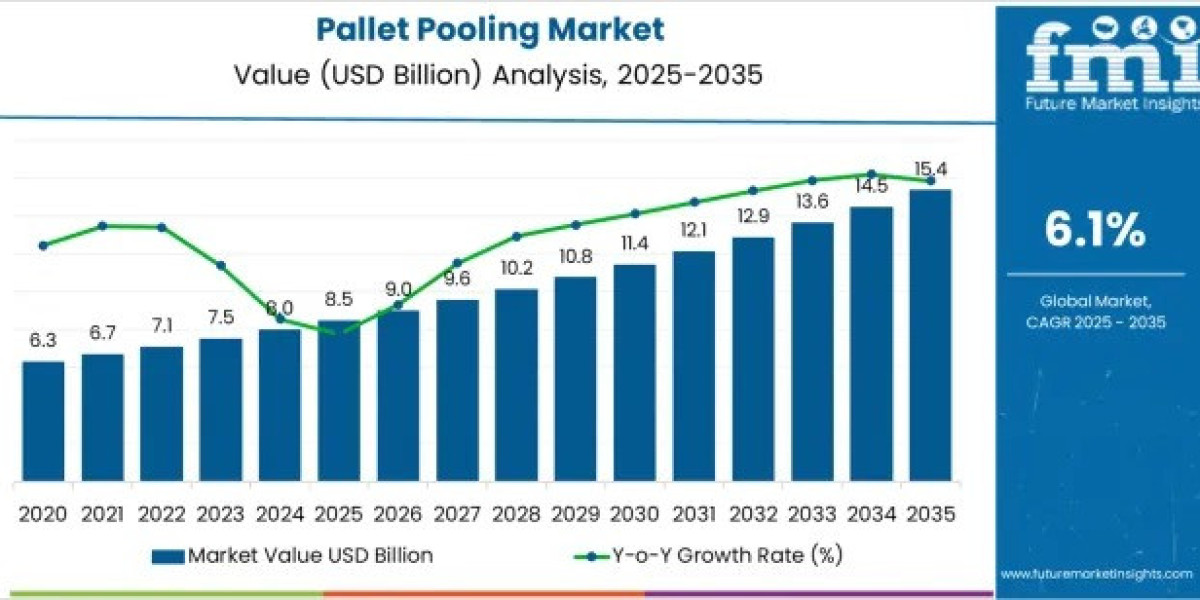 Pallet Pooling Market to Achieve USD 15.4 billion by 2035