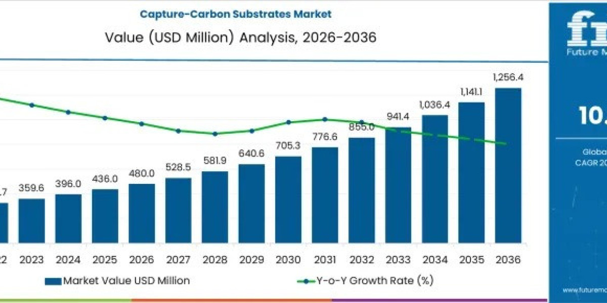 Capture-Carbon Substrates Market Estimates Show USD 1,256.4 million by 2036