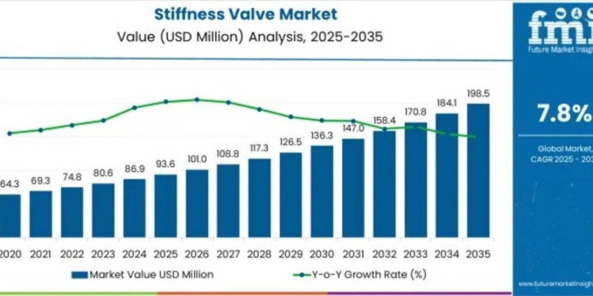 Stiffness Valve Market to Grow to USD 198.5 million by 2035