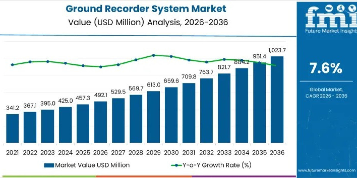 Ground Recorder System Market to Achieve USD 1023.7 million by 2036