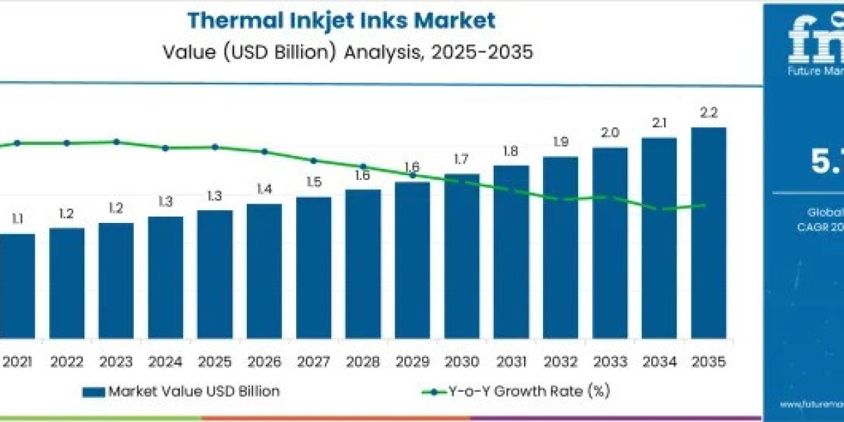 Thermal Inkjet Inks Market Report Confirms USD 2.2 billion by 2035