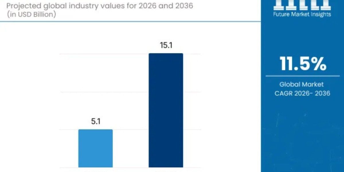 Fiber Laser Market to Grow to USD 15.1 billion by 2036