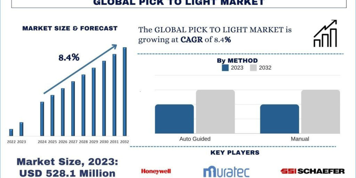 Pick To Light Market Size & Forecast, 2032 | UnivDatos