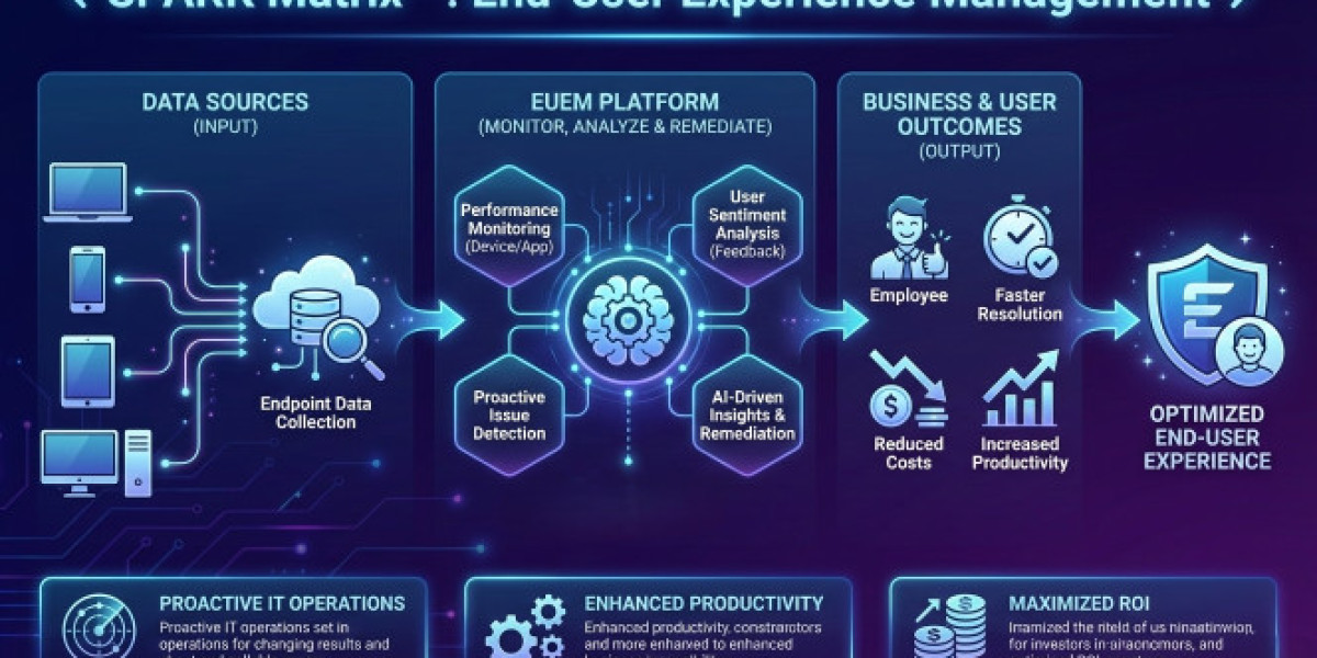 End-User Experience Management Market Landscape 2026: Key Trends, Vendors, and Growth Opportunities
