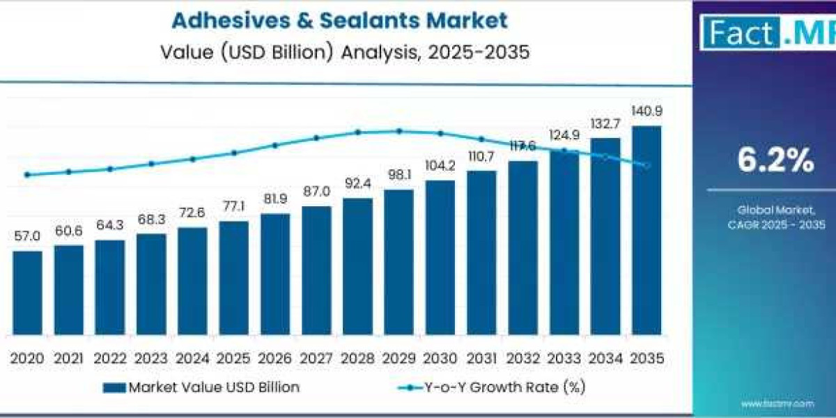 Adhesives & Sealants Market Projection: Strong Revenue Growth to USD 140.9 Billion