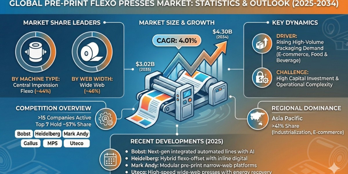Pre-Print Flexo Presses Market Insights: Key Drivers, Challenges, and Future Growth Prospects 2034|The Report Cube