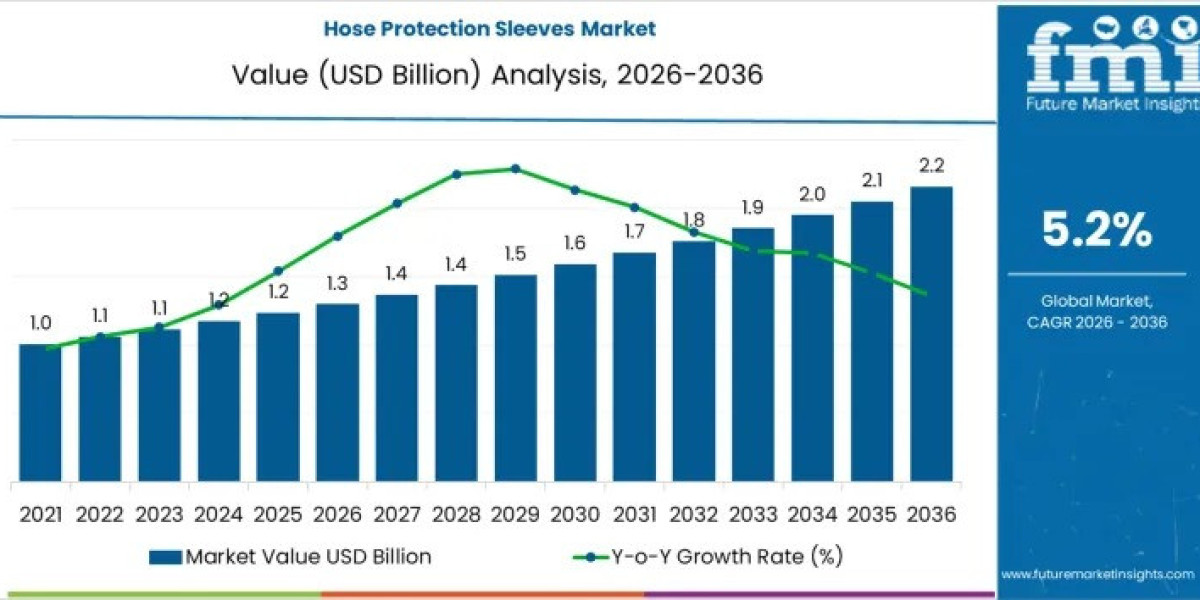Hose Protection Sleeves Market Report Confirms USD 2.2 billion by 2036