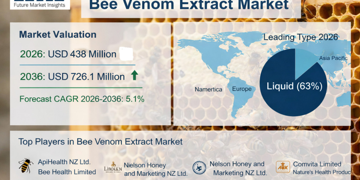 Bee Venom Extract Market to Reach USD 726.1 Million by 2036 at 5.1% CAGR