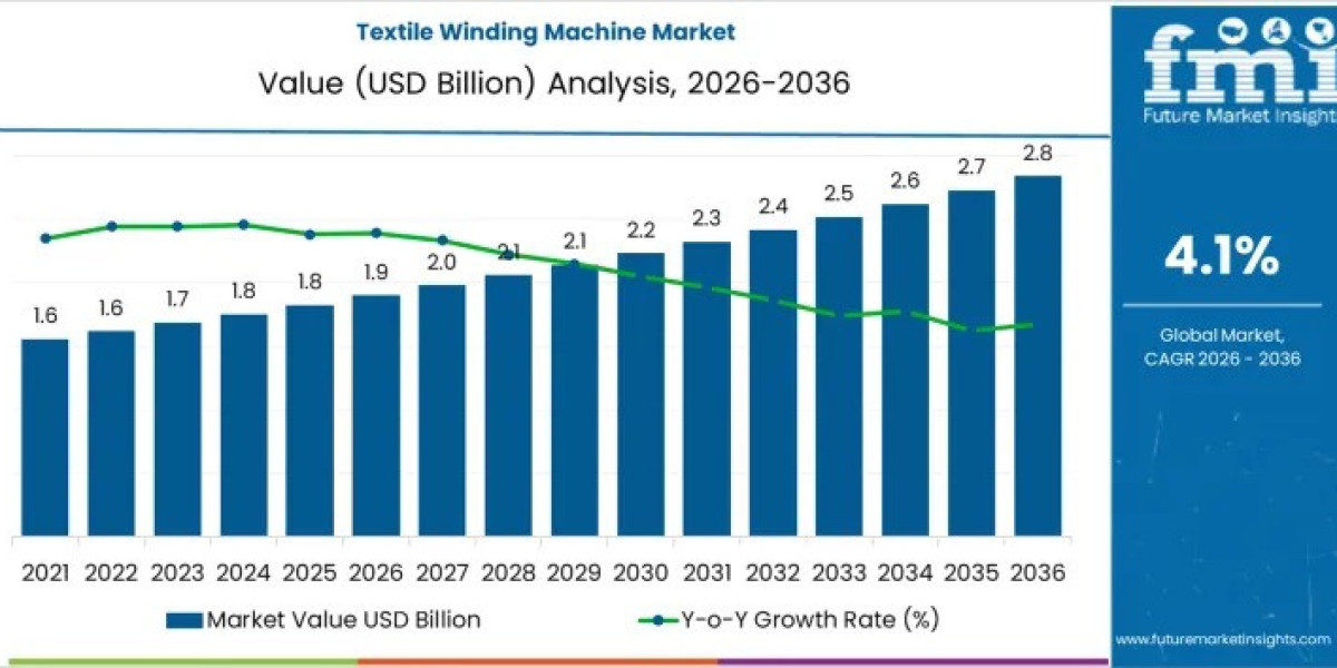 Textile Winding Machine Market Toward USD 2.8 billion by 2036