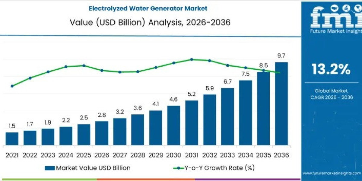 Electrolyzed Water Generator Market Report Confirms USD 9.7 billion by 2036