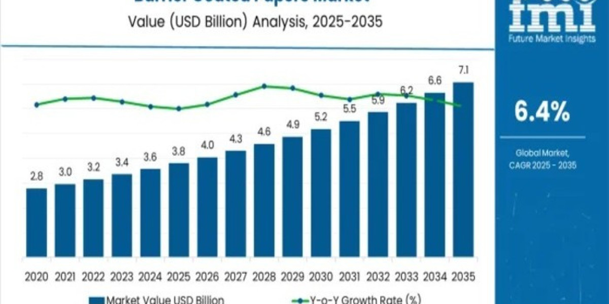 Barrier Coated Papers Market 2026 Development Status, Competition Analysis, Type and Application 2036