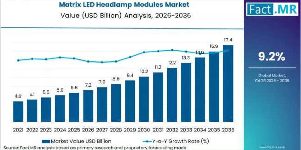 Matrix LED Headlamp Modules Market Demand & Opportunity Analysis 2026–2036