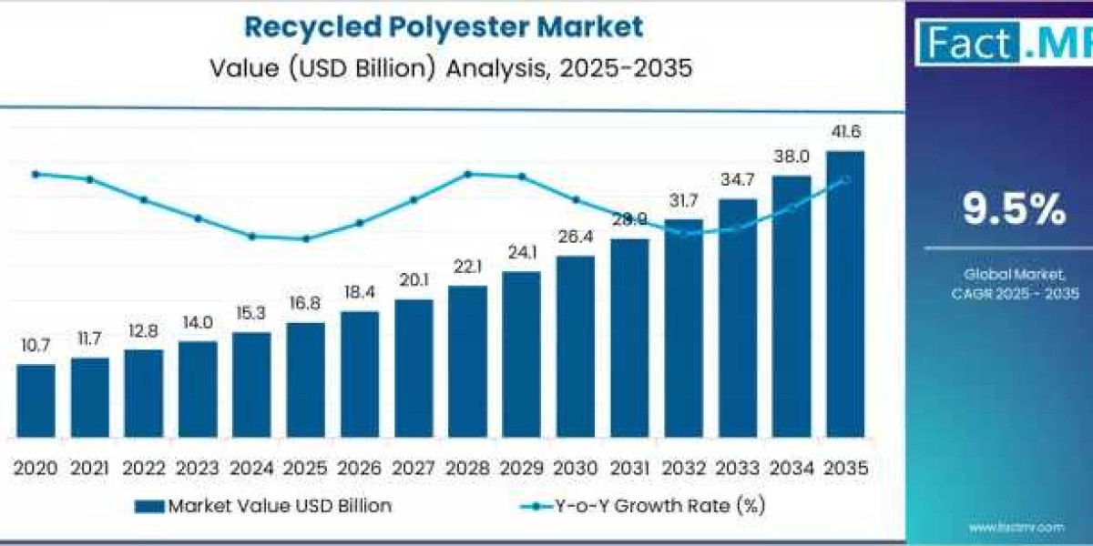 Recycled Polyester Market Future Trends: Green Manufacturing Driving Expansion