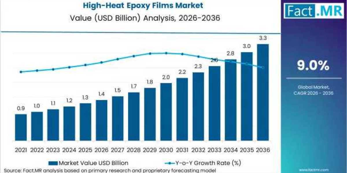 High-Heat Epoxy Films Market Research Report 2026–2036: Industry Set for 9% CAGR Growth