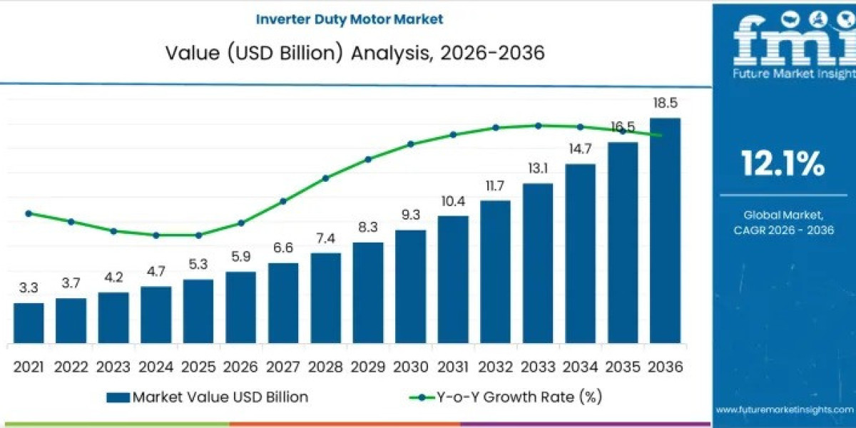 Inverter Duty Motor Market Report Confirms USD 18.6 billion by 2036