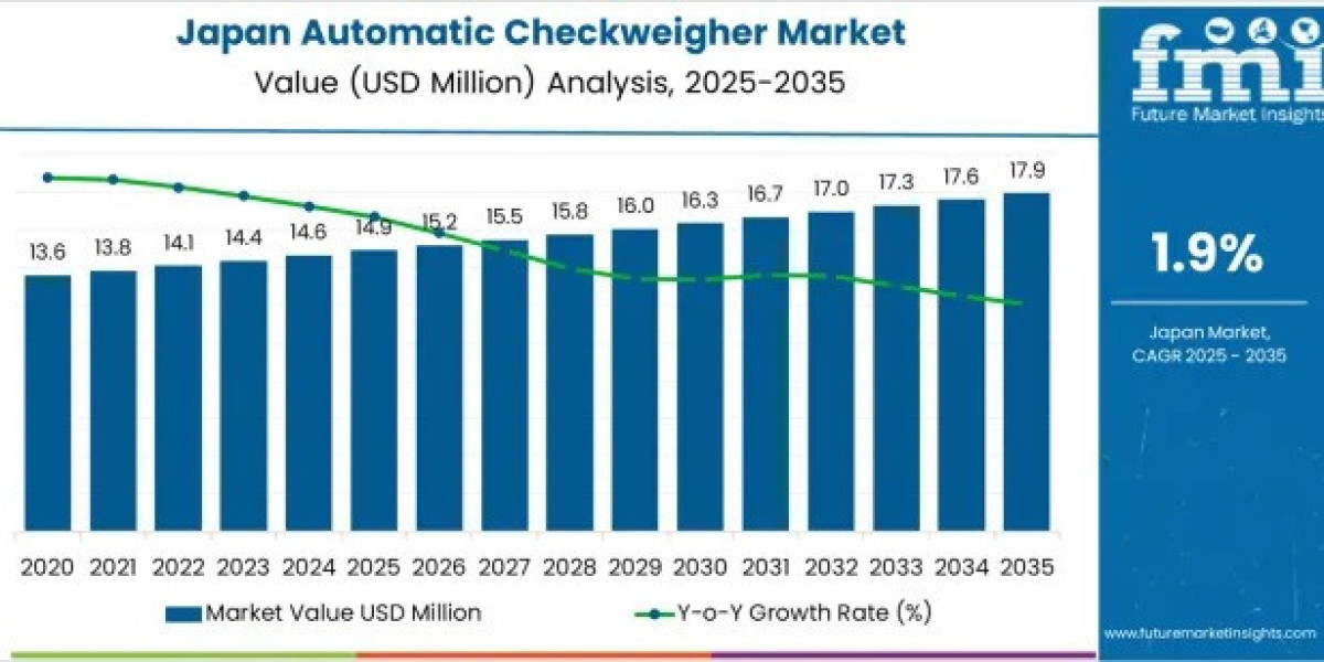Japan Automatic Checkweigher Market Toward USD 17.9 million by 2035