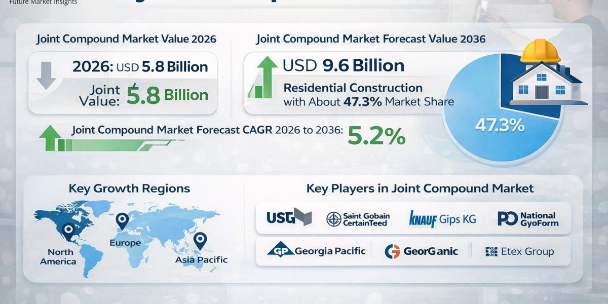 Joint Compound Market to Reach USD 9.6 Billion by 2036 at 5.2% CAGR