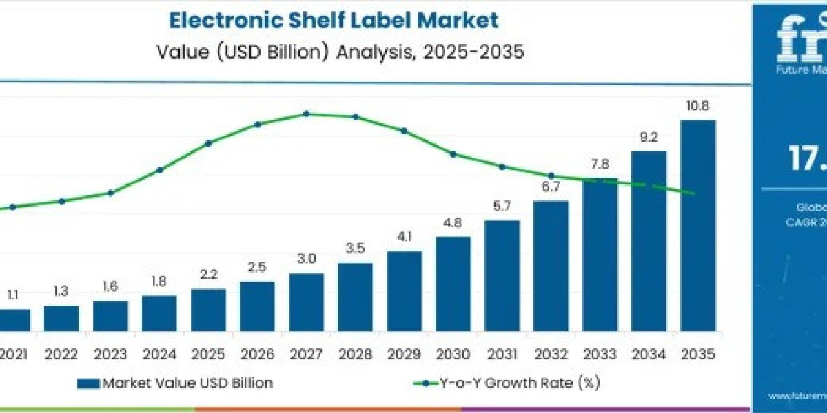 Electronic Shelf Label Market Expansion Driven by Retail Digitization