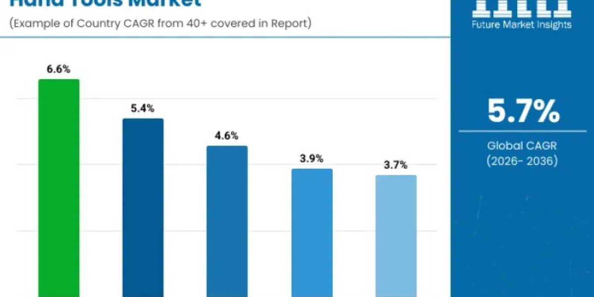 Hand Tools Market Toward USD 33.3 billion by 2036