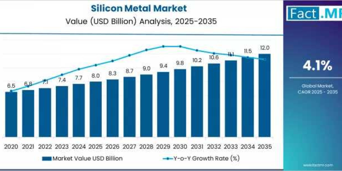 Silicon Metal Market Revenue Forecast 2026–2036: Positive Growth Trends