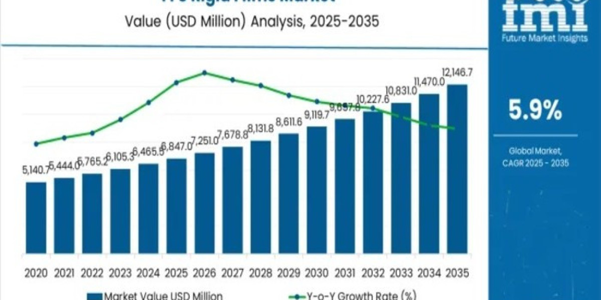 FFS Rigid Films Market Current Scenario Trends, Comprehensive Analysis and Regional Forecast 2026 to 2036