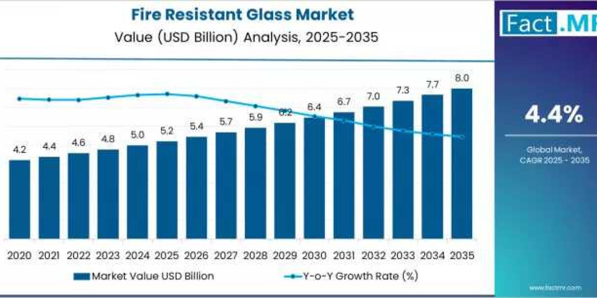 Fire Resistant Glass Market Strategic Forecast 2026–2036: Global Growth Trajectory