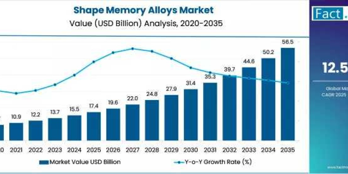 Shape Memory Alloys Market Growth Drivers: Expanding Use in Actuators, Sensors, and Stents