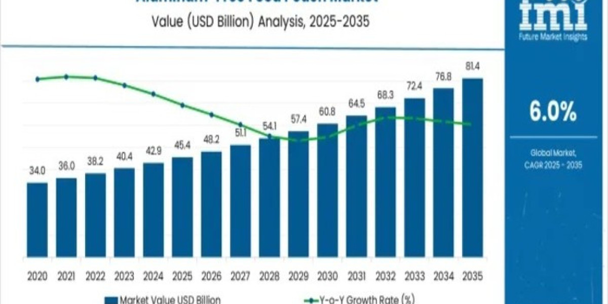 Aluminum-Free Food Pouch Market In Depth Analysis, Growth Strategies and Comprehensive Forecast 2026 to 2036