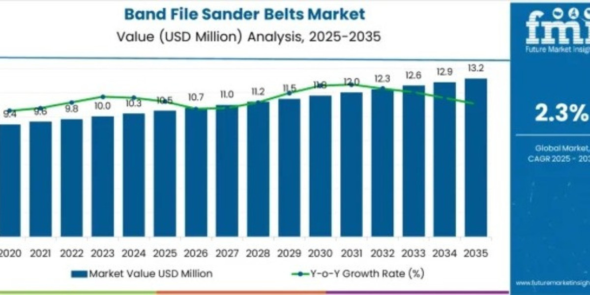 Band File Sander Belts Market Report Confirms USD 13.2 Million by 2035