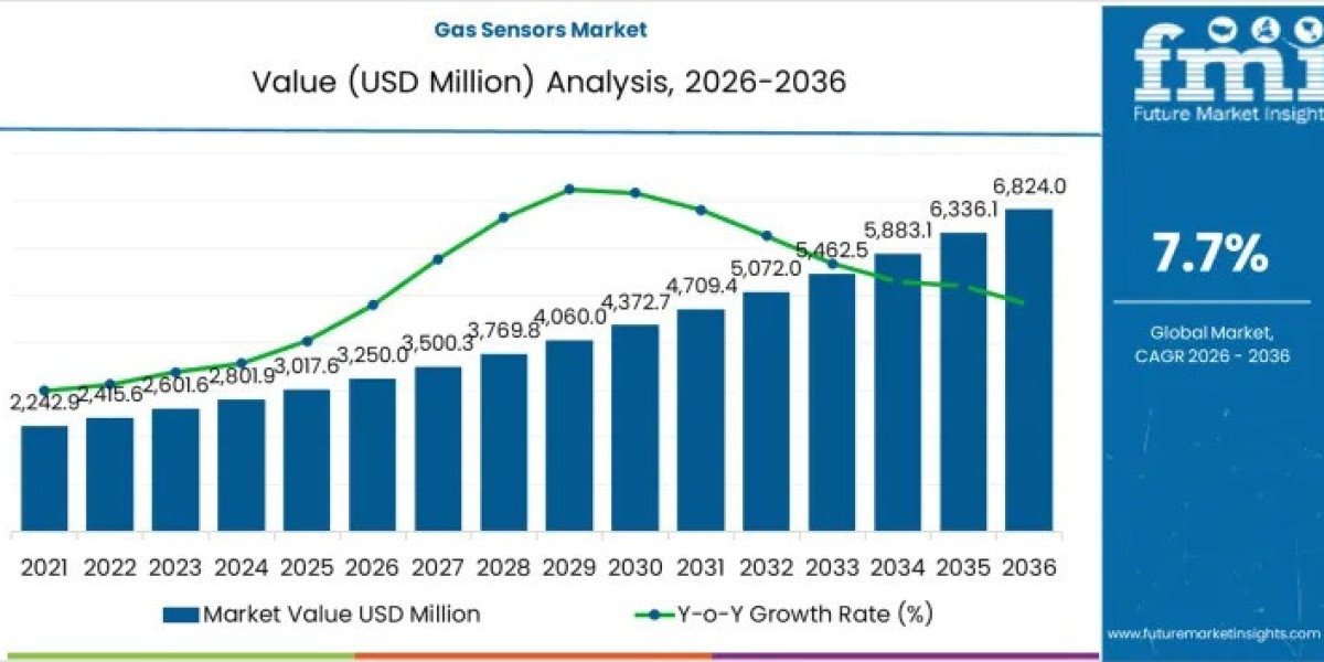 Gas Sensors Market Size to Hit USD 6,824.0 million by 2036