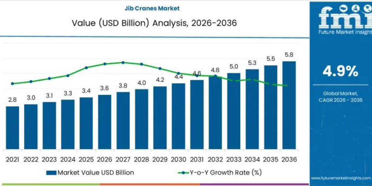 Jib Cranes Market Size to Hit USD 5.8 billion by 2035