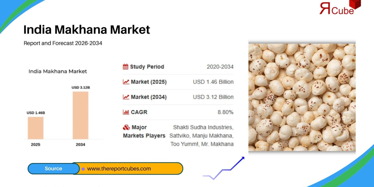 India Makhana Market Growth Outlook and Industry Assessment to 2034