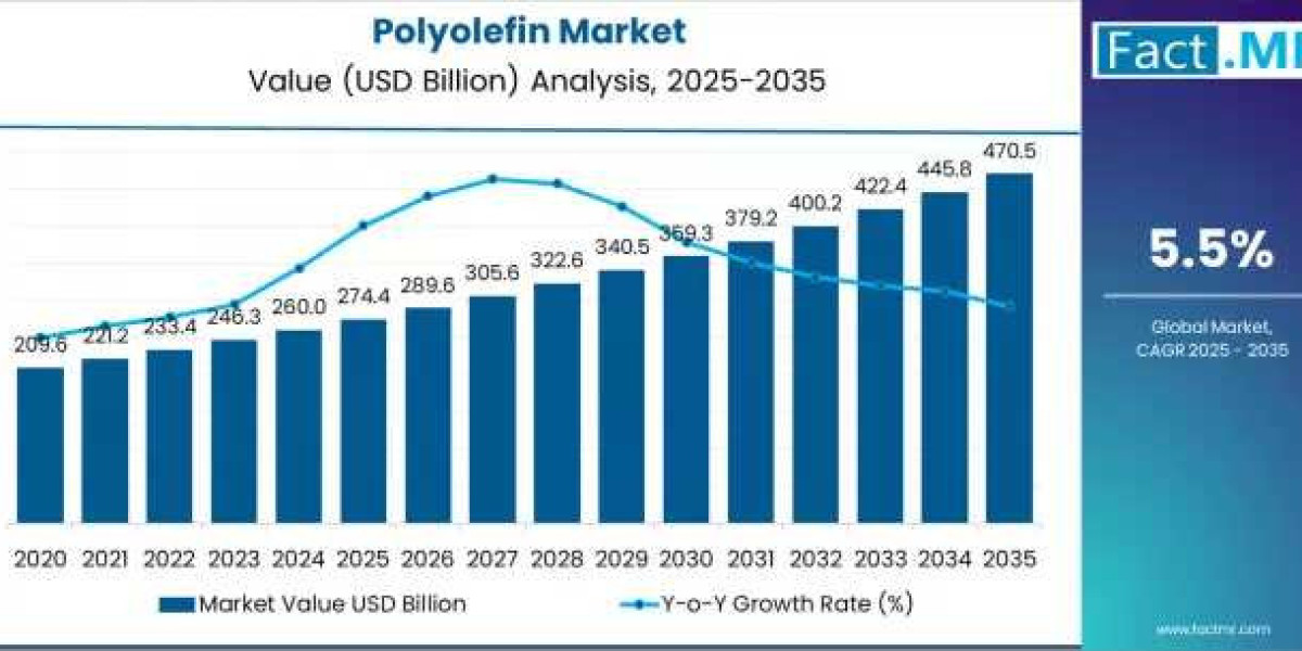 Polyolefin Market Dynamics 2026–2036: Revenue Climbing to USD 470.5 Billion